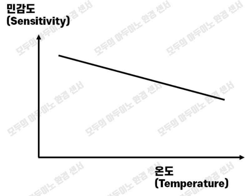 MiCS-4514-이산화질소-NO2-아두이노-센서-온도-습도-민감도-화면