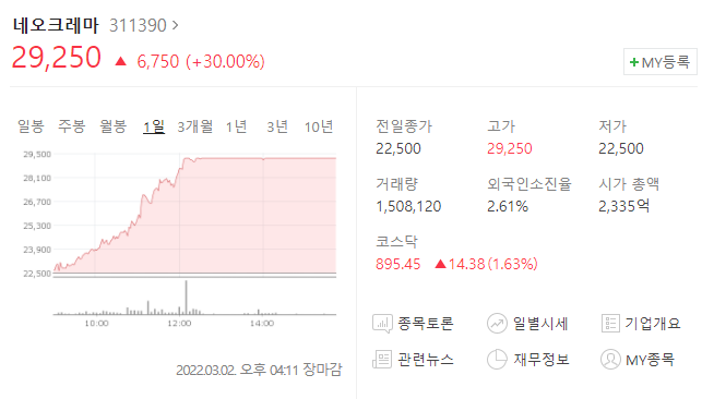 (311390)네오크레마 주가전망 네오크레마 상한가 네오크레마 영업이익 상승