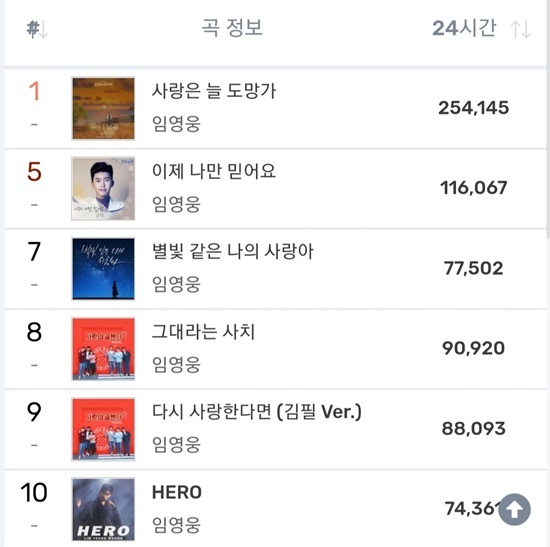  [2022년 1월 임영웅 소식 ] 새해 첫 날,  멜론 TOP 10에 6곡 진입