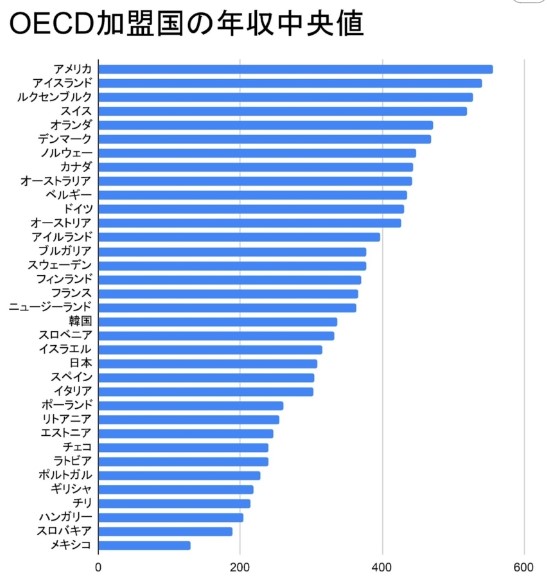 OECD국가별 평균 임금