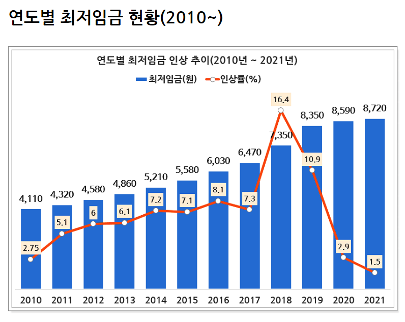 2021년 최저시급, 월급 확인