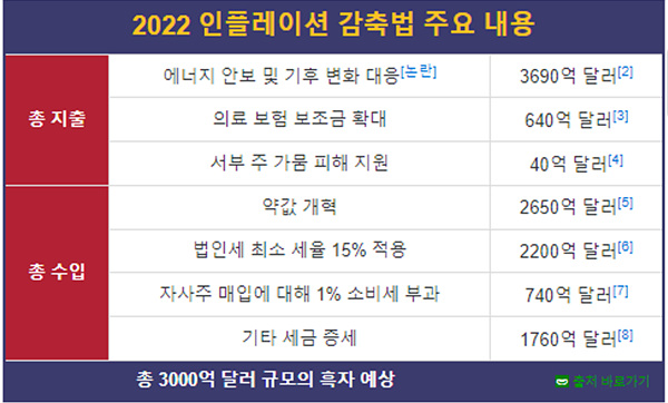  인플레이션 감축법(IRA)/미국의 진짜 속내는 무엇일까?