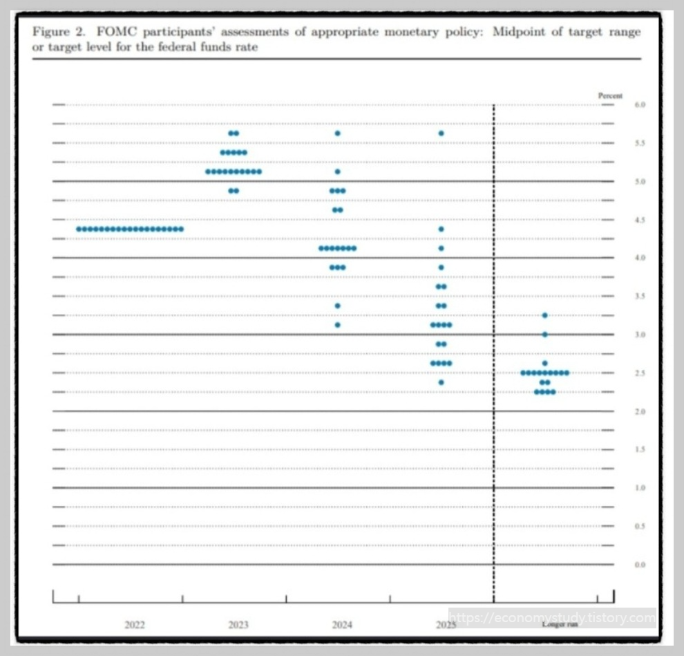 12월 FOMC 점도표