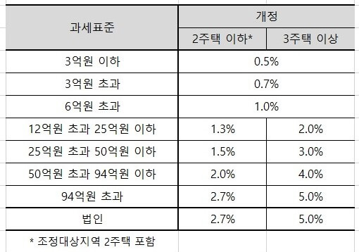 주택분 종합부동산세 세율·세부담 상한 조정 내용 포함.