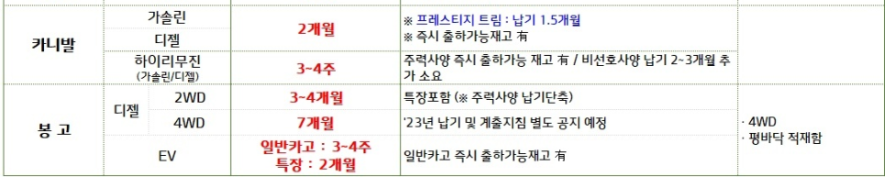 23년 5월 카니발&#44; 봉고 납기표