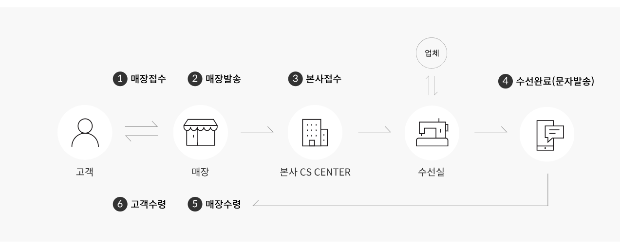 AS접수과정