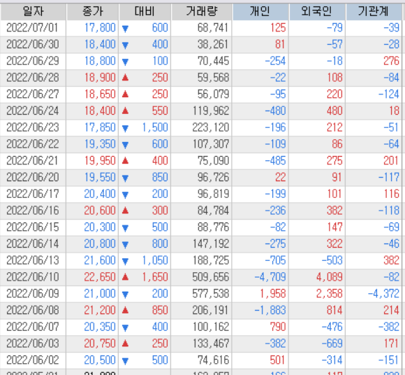 투자자별 매매 내역