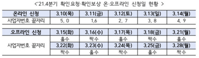 21년 4분기 손실보상 확인지급 대상자에 대한 온라인 오프라인 5부제 신청일자를 정리한 표