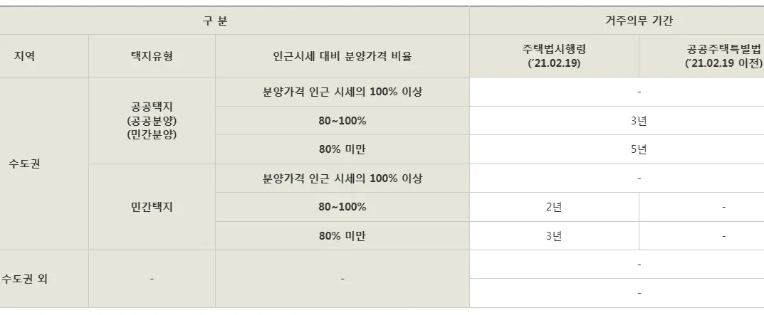 거주 의무 적용표