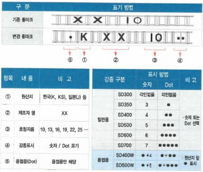  [KS D 3504 철근콘크리트용 봉강] 이형철근 표기 방법 및 화학적, 기계적 성질(항복강도)