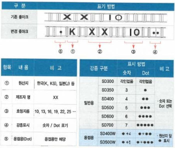 강종의-마킹표시-철근-표기-읽는-방법