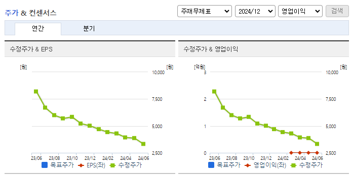 에프엔씨엔터_컨센서스