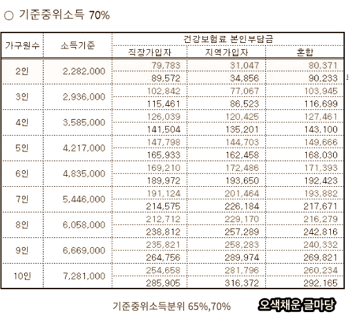 기준중위소득분위 65% 70%