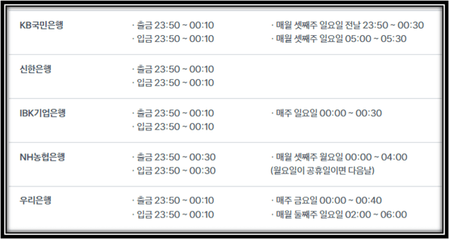 은행별 인터넷뱅킹 점검시간 : KB국민은행, 신한은행, 하나은행, 우리은행, NH농협은행 은행별 인터넷뱅킹 점검시간 : KB국민은행, 신한은행, 하나은행, 우리은행, NH농협은행