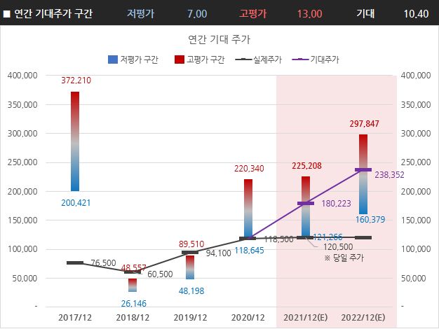 SK하이닉스 2021년 4분기 주가전망 및 실적분석 연간 기대주가, 적정주가, 예상주가