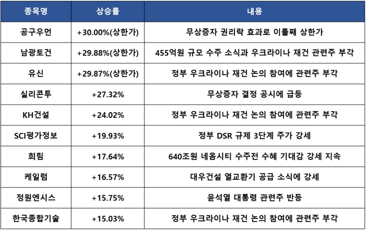  우크라이나 재건 초기 논의 참여 예정 : 특징주 및 마감시황