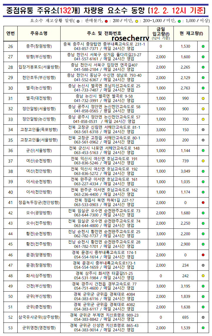 고속도로휴게소-주유소-요소수-재고현황-26~53번
