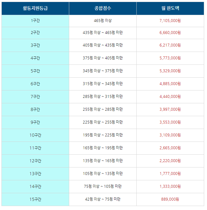 활동지원급여 등급 및 한도액