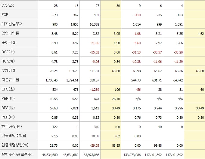 웅진씽크빅_재무제표2