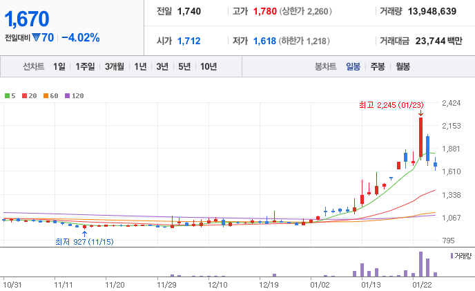 김문수-관련주-대영포장-주가-차트