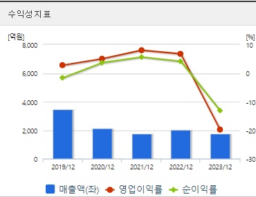 사조씨푸드 주가 수익성