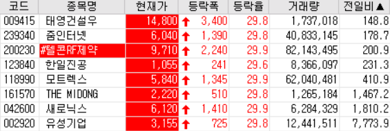  20.09.23 상한가 주식공부(줌인터넷/텔콘RF제약/한일진공/모트렉스/The Midong/새로닉스/유성기업)