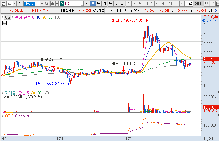 CS-주가-흐름-차트