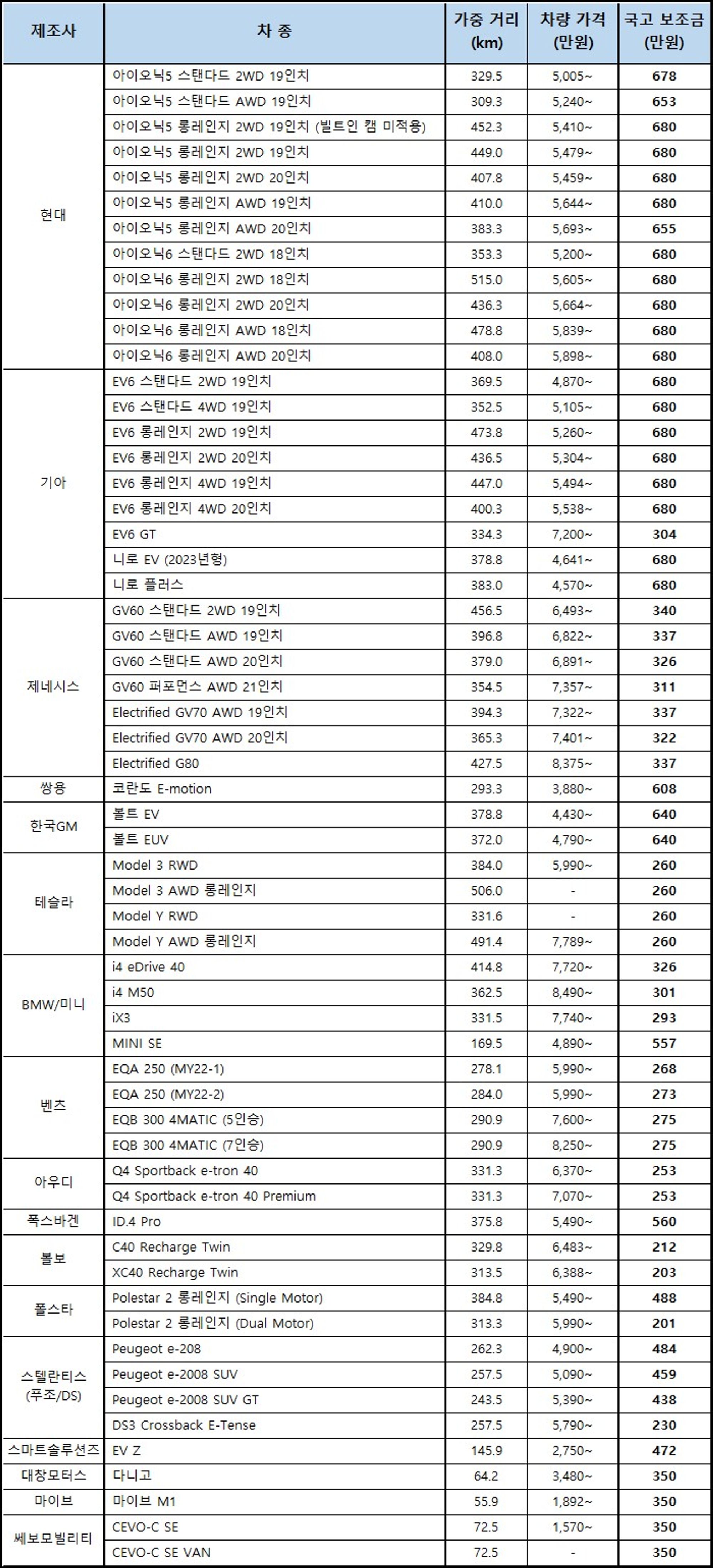 차종별 보조금