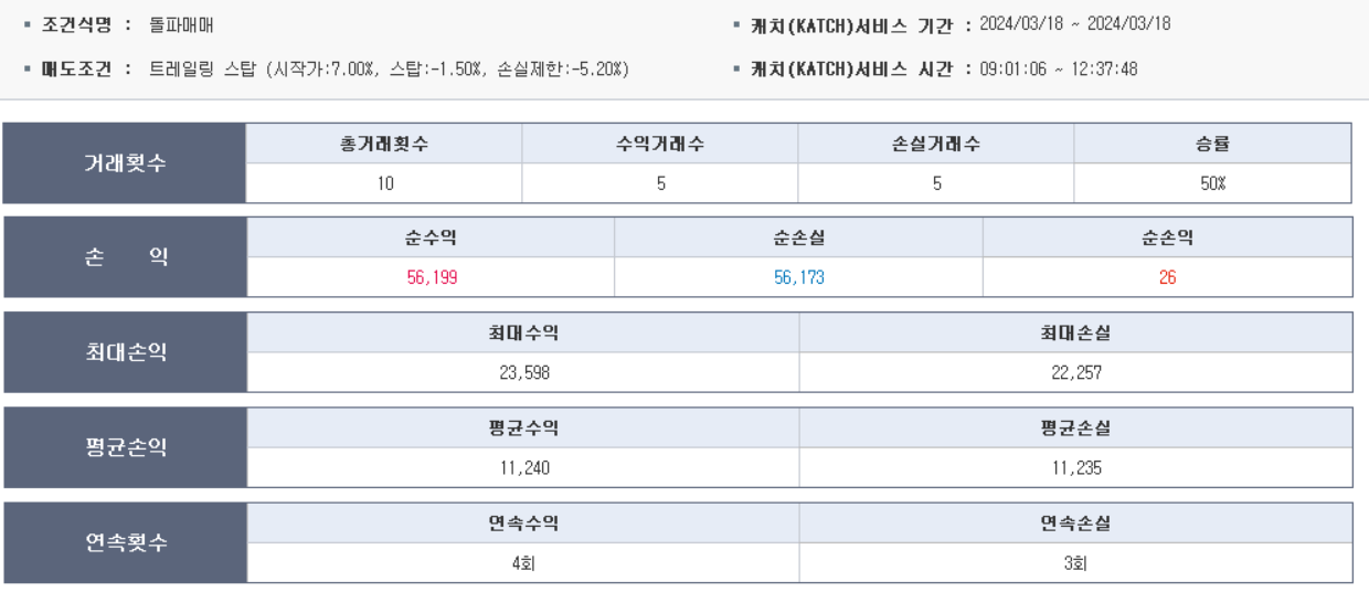  [빡빡하지 않은 조건, 너무 넓은 익손절 조건] 키움증권 캐치 자동매매 조건식 만들기 - 240318