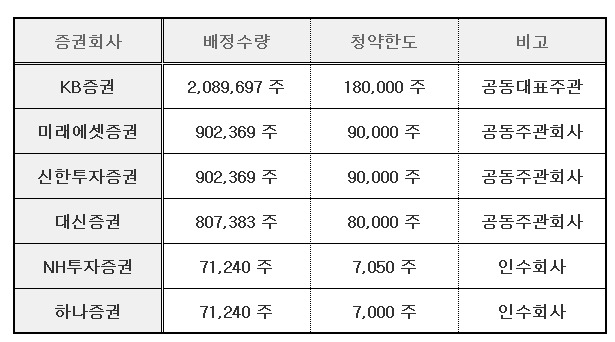 엘지씨엔에스 공모주