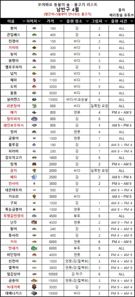 게임] 모여봐요 동물의숲 4월 물고기 도감(북반구/남반구)