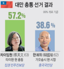  대만 총통, 차이잉원 당선