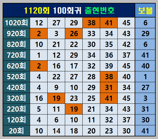 1120회100회귀출현번호