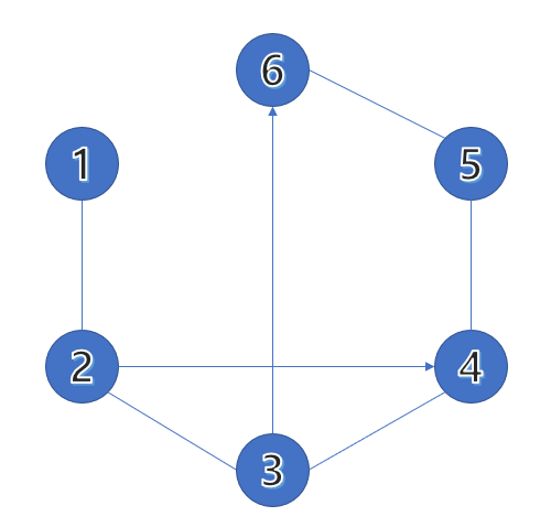  [탐색/BFS] 백준 1697 숨바꼭질 - Python