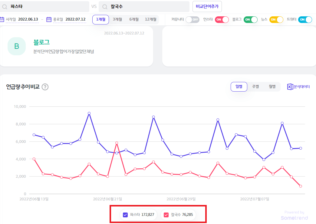 파스타 칼국수 SNS 비교