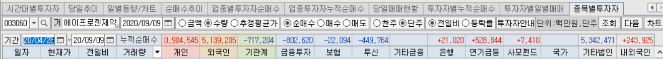 에이프로젠제약 하락수급