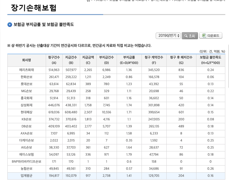  [보험정보] 일반 보험보다 8배 받기 힘든 유사보험(우체국, 공제회 보험)