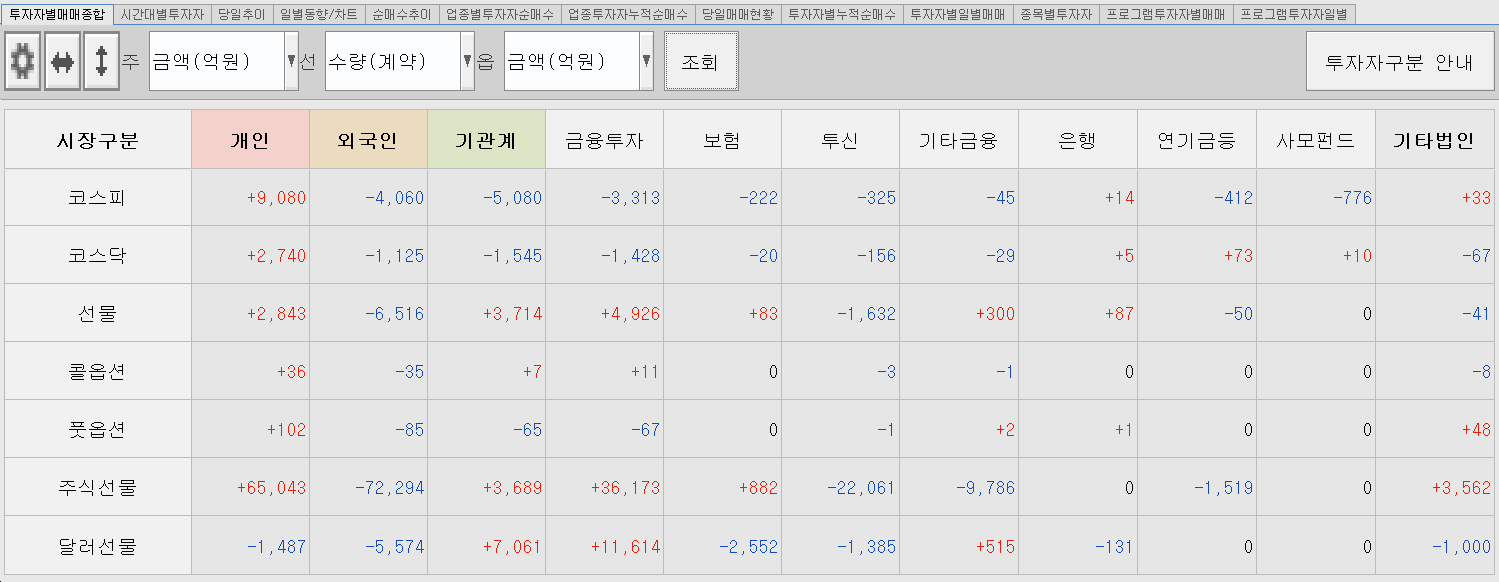 12.2 투자주체별 매매동향