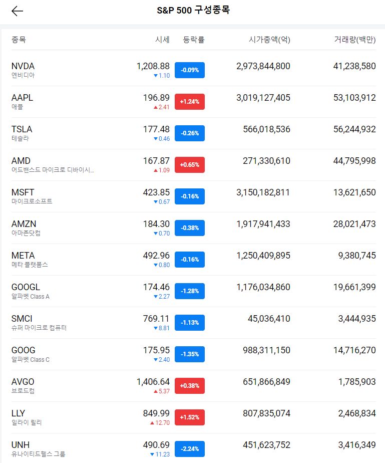 S&P500 구성종목