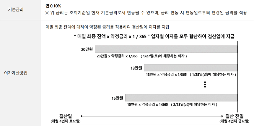 입출금통장 기본금리와 이자계산방법