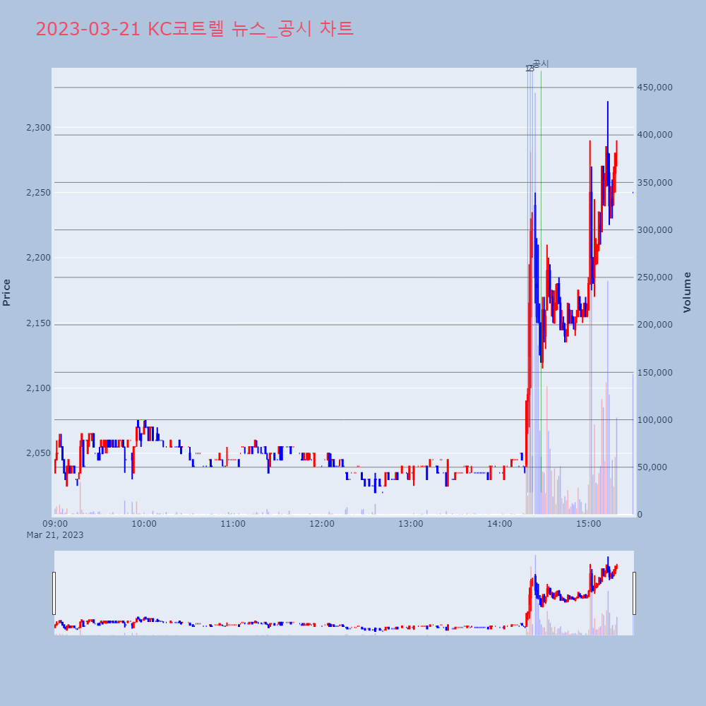 KC코트렐_뉴스공시차트