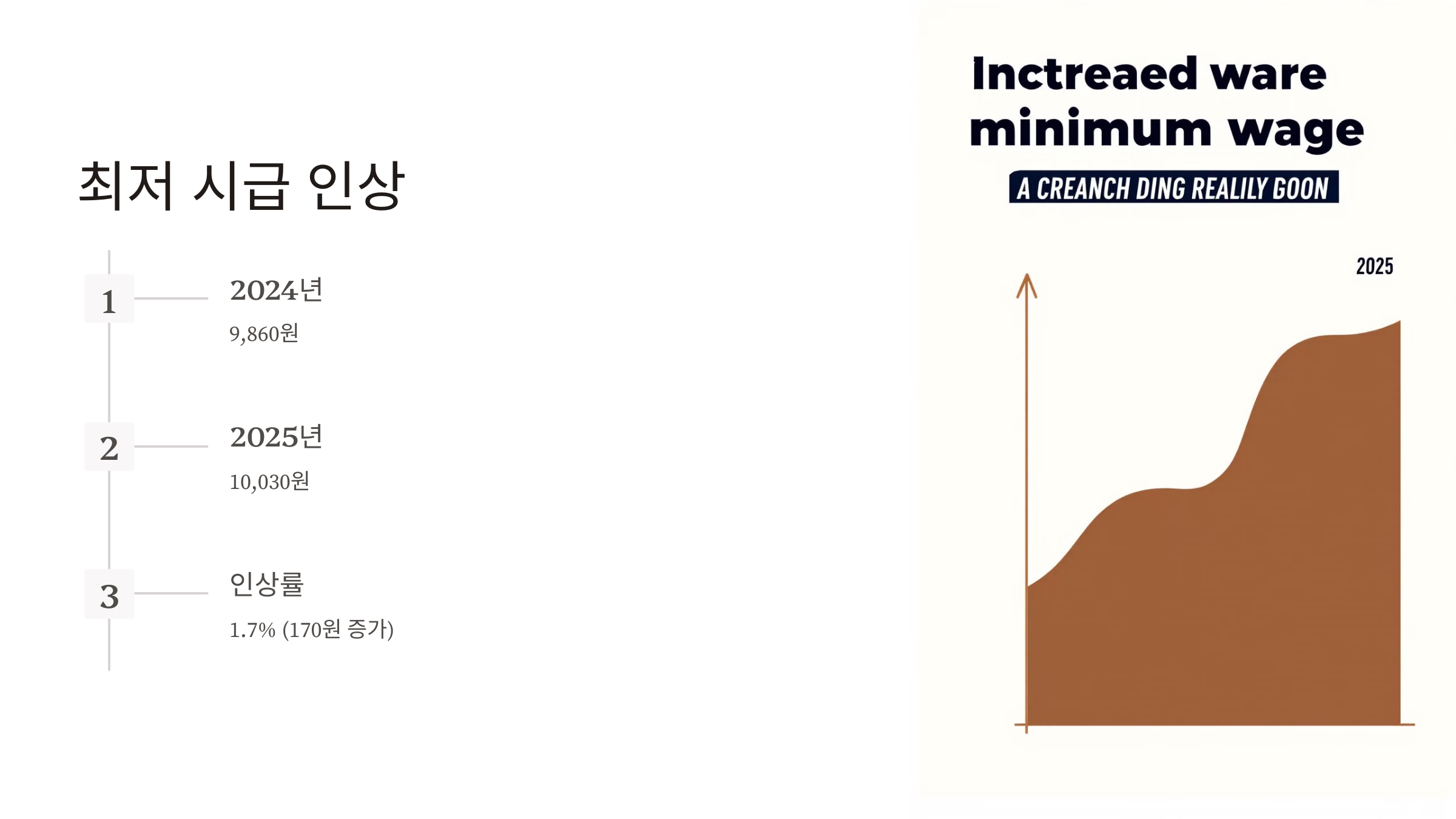 2025년 최저 시급 월급