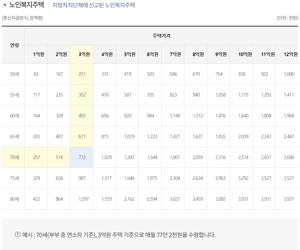 10명 중 10명이 만족한 주택연금 자세히 알아보기