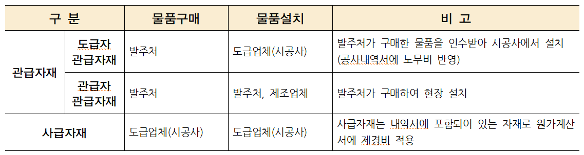 도급자-관급자재-관급자-관급자재-사급자재-정의-분류-해설