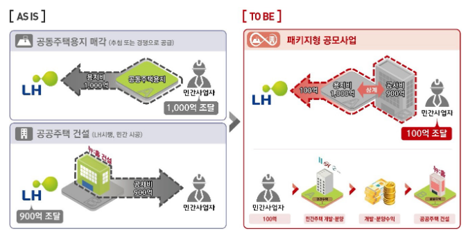  민간의 주택공급 활성화 위한 “패키지형 공모사업” 최초 추진
