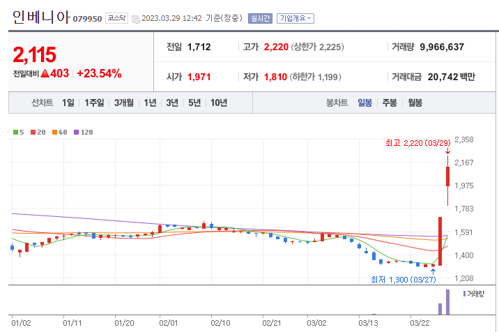 인베니아 일봉 차트