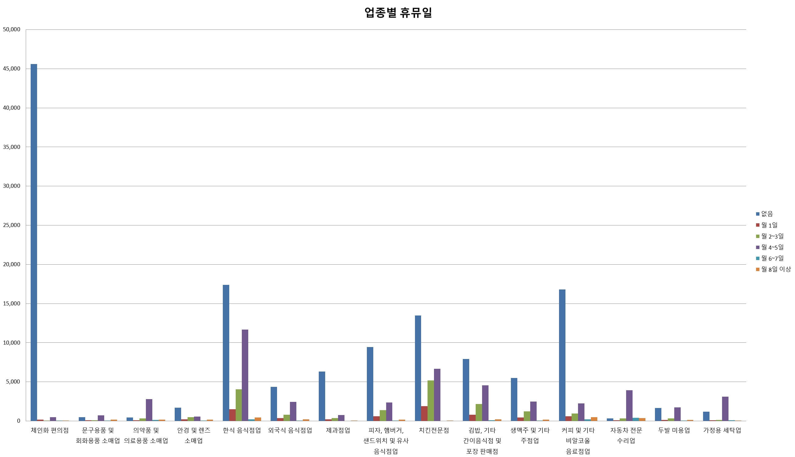 자영업자 휴무일 차트현황