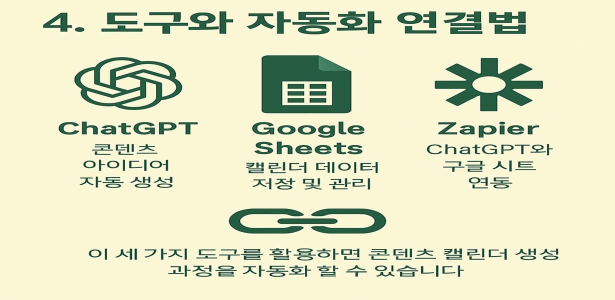 콘텐츠 캘린더 자동화를 위한 주요 도구 연결법을 설명한 인포그래픽 이미지