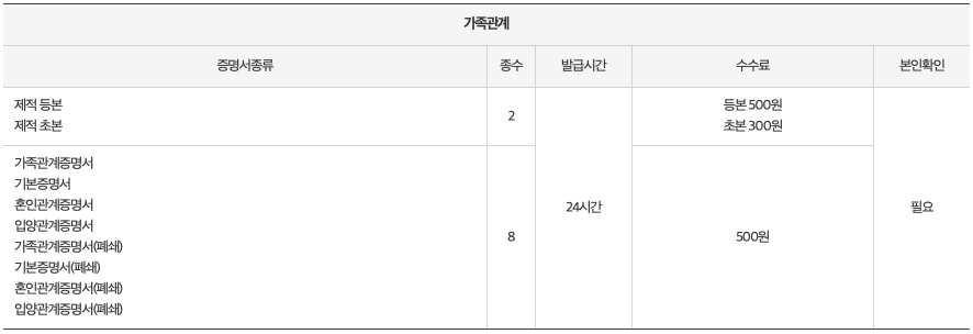 무인민원발급기 가족관계