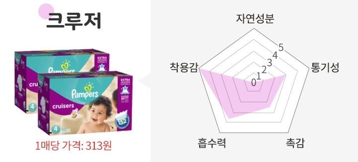  팸퍼스 기저귀 TOP 7 -크루저 | 베이비 드라이 | 스와들러